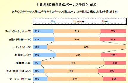 業界別昨年対比のボーナス増減割合