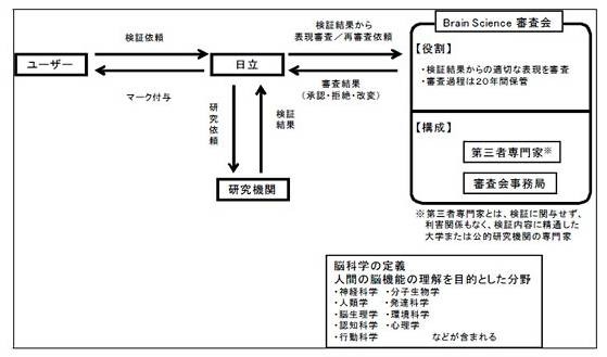 脳科学に基づく検証フロー