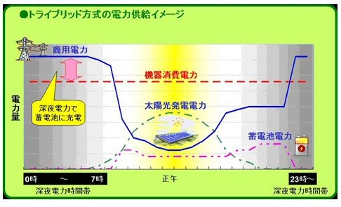 電力供給イメージと設備構成イメージ