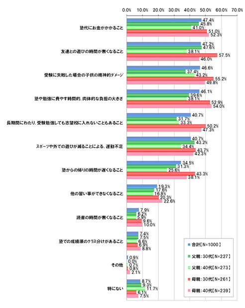 受験生活での不安点【複数回答形式】