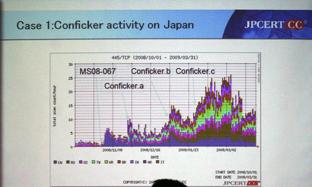 Conficker攻撃の推移グラフ（ISDASより）