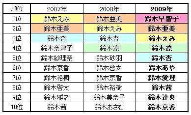 2009年「鈴木」さんランキング