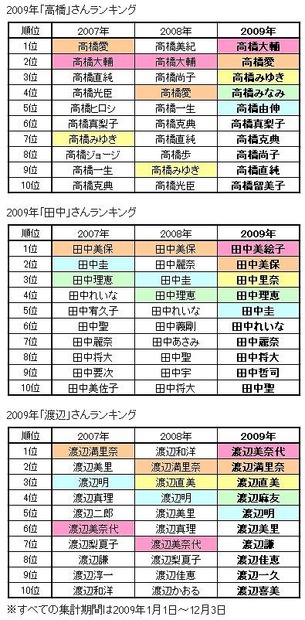 2009年「高橋」「田中」「渡辺」さんランキング