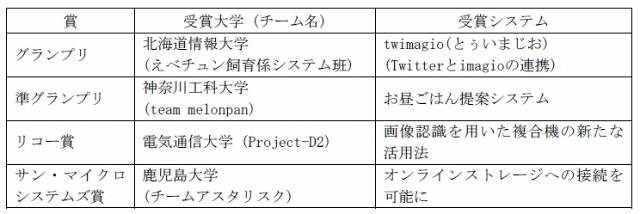 受賞作品一覧