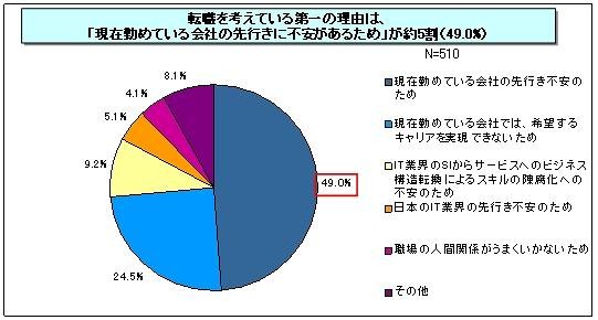 転職を考えている理由