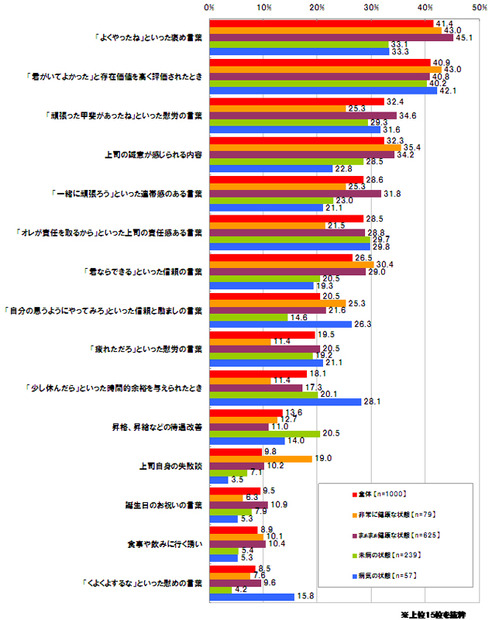 上司とのメールのやり取りで元気づけられる言葉や内容（上司との人間関係の健康状態別）