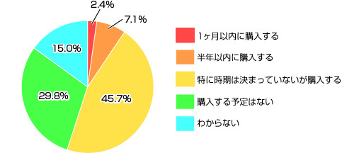 「Windows 7を購入されていない方にお聞きします。今後Window 7を購入する予定はありますか？」（カカクコム調べ）