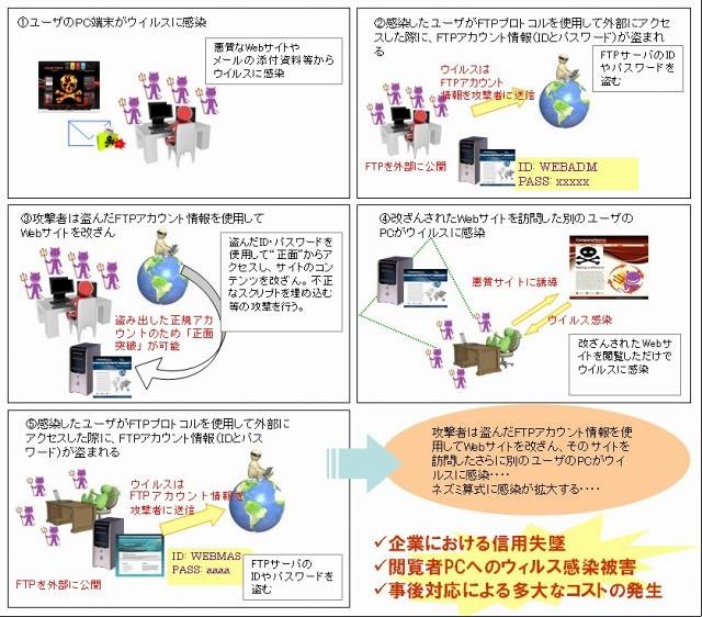 Gumblarによる攻撃の仕組み