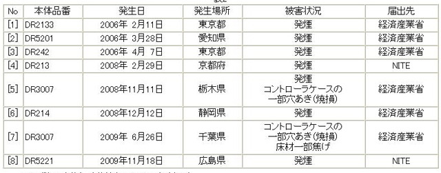 事故の概要（いずれの事故も、人的被害には至っていない）