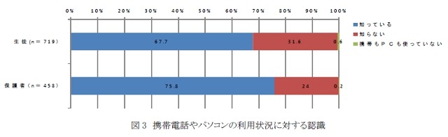 携帯電話やパソコンの利用状況に対する認識