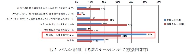 パソコンを利用する際のルールについて