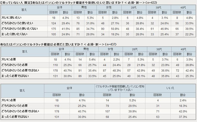 マルチタッチ機能を今後使いたいと思いますか？