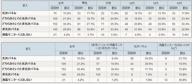 今後、自宅用に光沢/非光沢パネルのどちらを選ぶか？（アイシェア調べ）