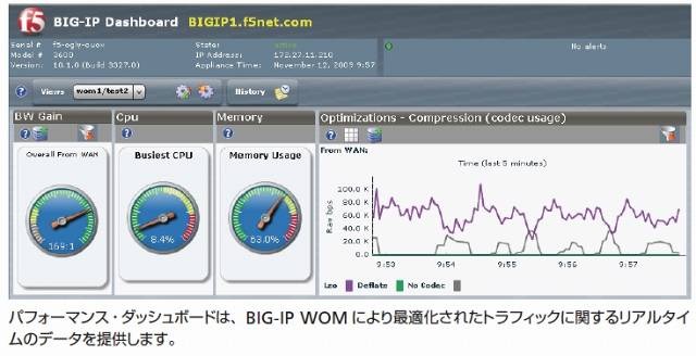 パフォーマンス・ダッシュボード