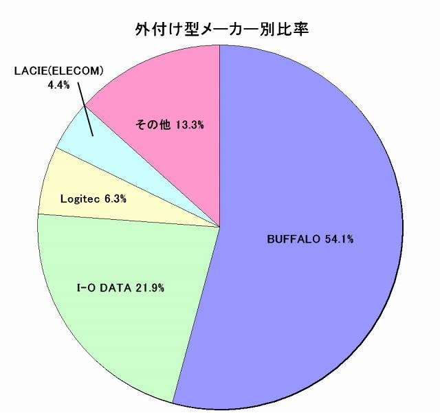 外付け型メーカー別比率