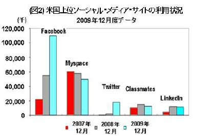 米国上位SNS利用状況