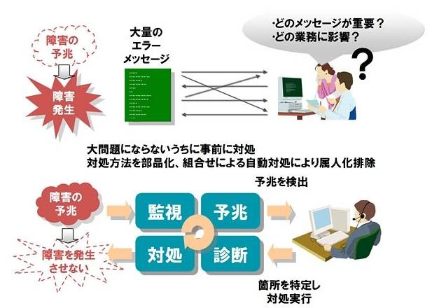 従来の障害発生時の様子と今回の障害検知・対処の様子