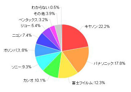 所有しているコンパクトデジタルカメラのメーカー（カカクコム調べ）