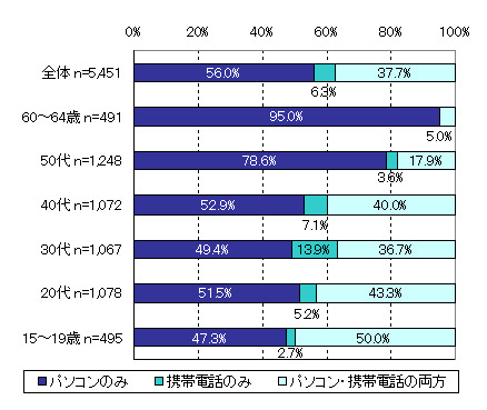 年代別アクセス端末