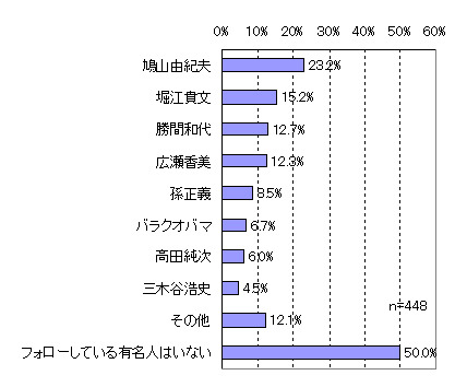 有名人のフォロー率