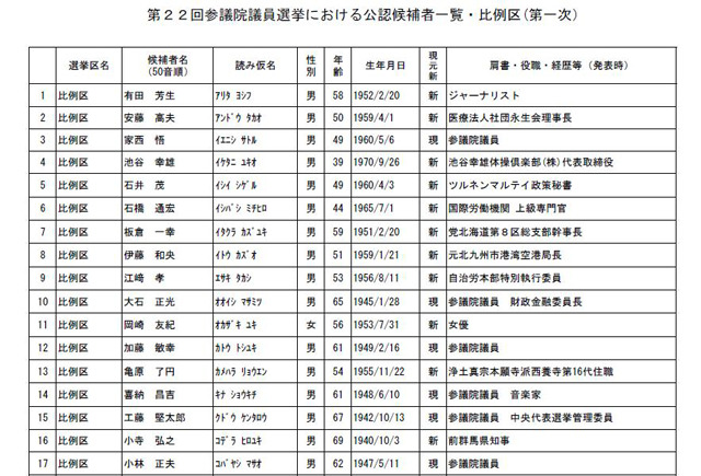 公認候補名簿（一部）