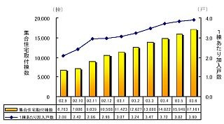 USEN、6月末時点のBB事業進捗状況について報告。引き続き集合住宅向けの伸びが顕著