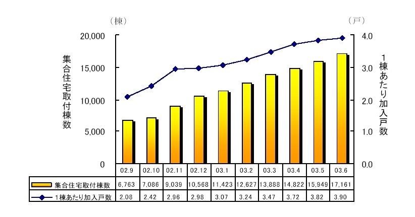 USEN、6月末時点のBB事業進捗状況について報告。引き続き集合住宅向けの伸びが顕著