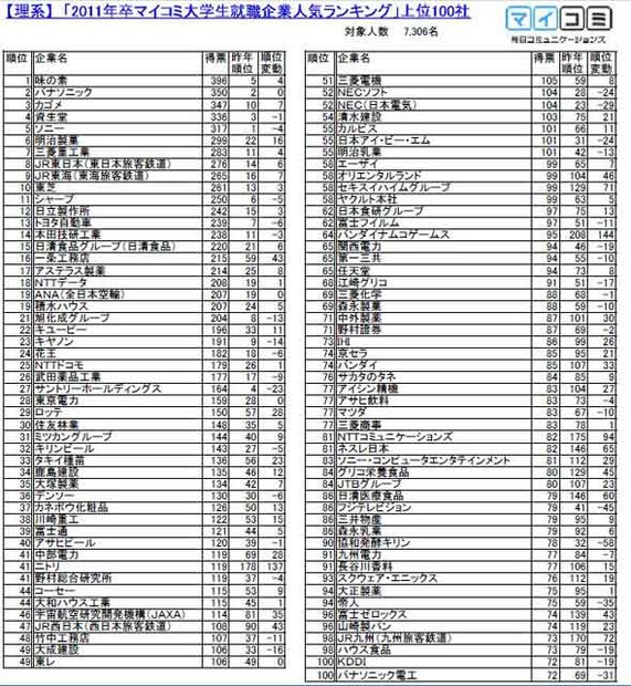 理系総合トップ100