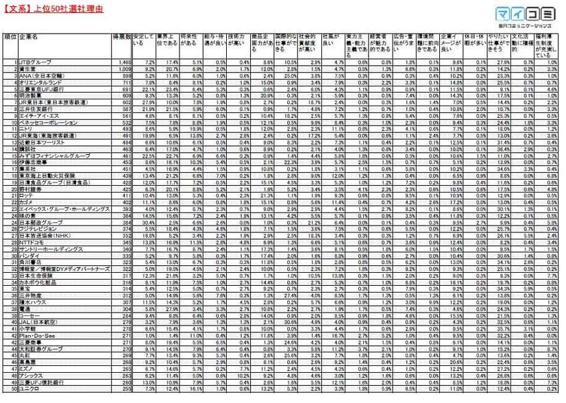 文系上位50社の選社理由