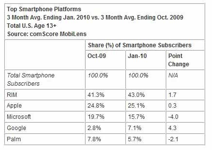 Smartphone Platforms