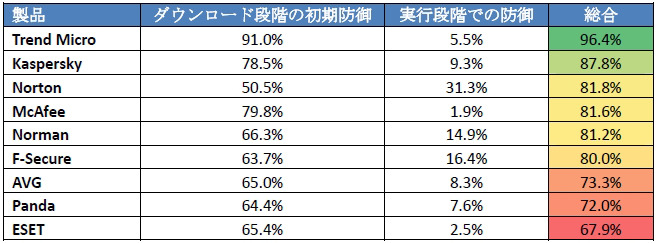 予防型および実行段階での防御（NSS Labsコンシューマ製品レポート2009年9月発表より転載）