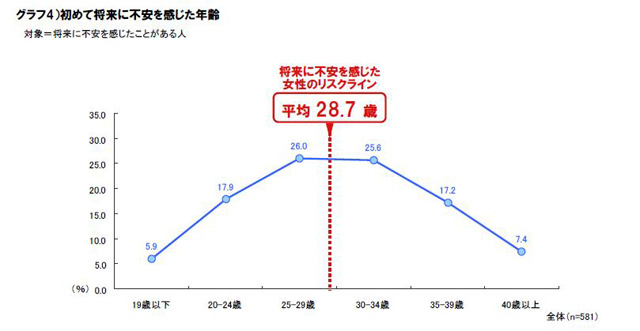 将来への不安を初めて感じた年齢