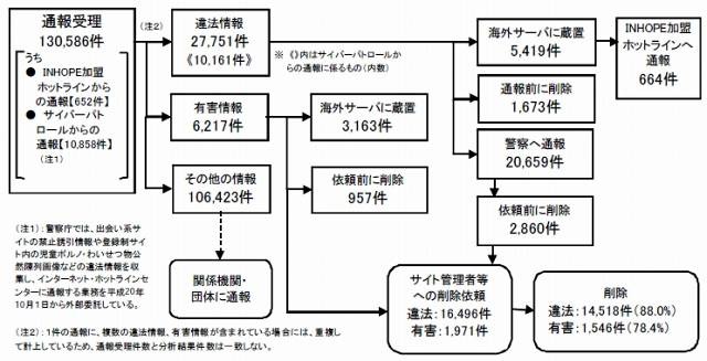 通報処理および警察の対応状況等