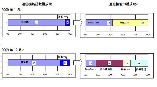 通信機能搭載構成比と通信機能の構成比