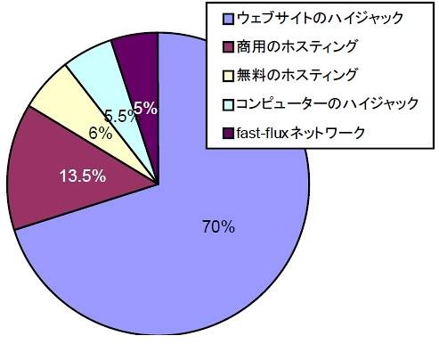 攻撃に用いられた環境のホスティング方法