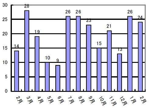 日本にホストされたフィッシングサイト（月次推移）