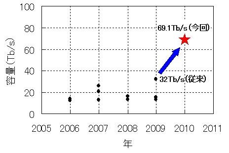 最近の主な10Tb/s以上の大容量伝送実験