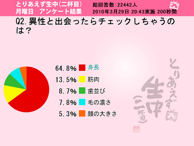 異性と出会ったらチェックしちゃうのは？