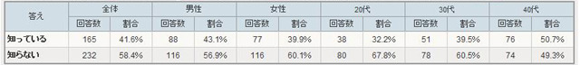 2010年4月1日から家電エコポイント制度が変わることを知っているか？（アイシェア調べ）