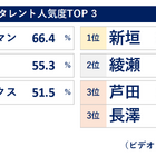 サンドウィッチマンが13連覇！ 女性タレント部門は新垣結衣が1位に…2025年1月度「タレント人気度調査」 画像