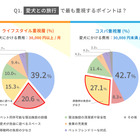 愛犬家の“3万円の壁”が明らかに！愛犬家の消費傾向が「ライフスタイル重視層」と「コスパ重視層」に二極化 画像