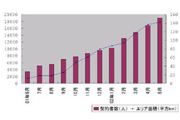 USEN、2002年5月末のFTTHサービス利用者数は18,985ユーザーに 画像