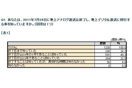 地デジ切り替えへの家庭内予算、約3割が「不明」――地デジ未対応者調査から 画像