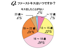 ファーストキスの平均年齢は「17歳」～独身女性のキス体験調査 画像