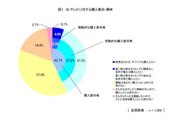 3Dテレビの積極的な購入意欲、今はまだ数パーセント 画像