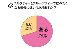 ミルクティーとフルーツティー、飲みたくなるのはどんな時？ 画像