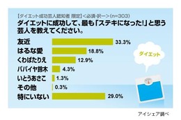 “ダイエット芸人”でキレイになったのは？　1位はやっぱりあの人 画像