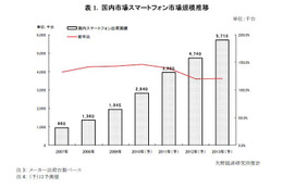 スマートフォン市場は今後も世界規模で拡大へ――矢野経研調べ 画像