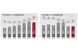 2009年の国内違法コピー、損害額は世界ワースト8位の約1700億円 ～ BSA＆IDC調べ 画像