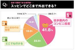 アラフォー女性に聞いた「スッピンでどこまで行ける？」 画像